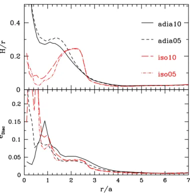 Fig. 2. Time and azimuth-averaged values of the disc scale-height H /r and the disc eccentricity e disc as a function of radius for the di ﬀerent simulations.
