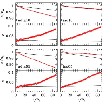 Fig. 3. Semimajor axis (top panel in each plot) and eccentricity (bot- (bot-tom panel in each plot) evolution for all the four runs