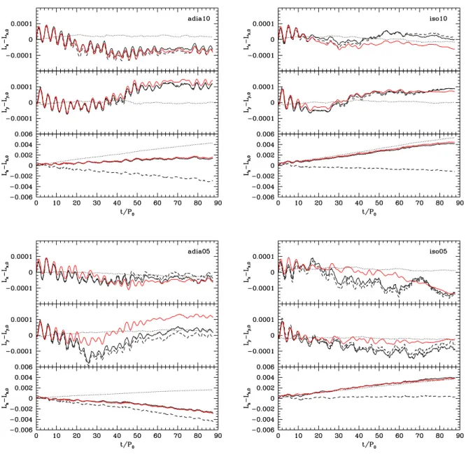 Fig. 4. Consistency check of the evolution of the binary angular momentum components for all the simulations