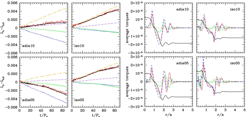 Fig. 5. Decomposition of the L z evolution for the four runs. The ΔL z