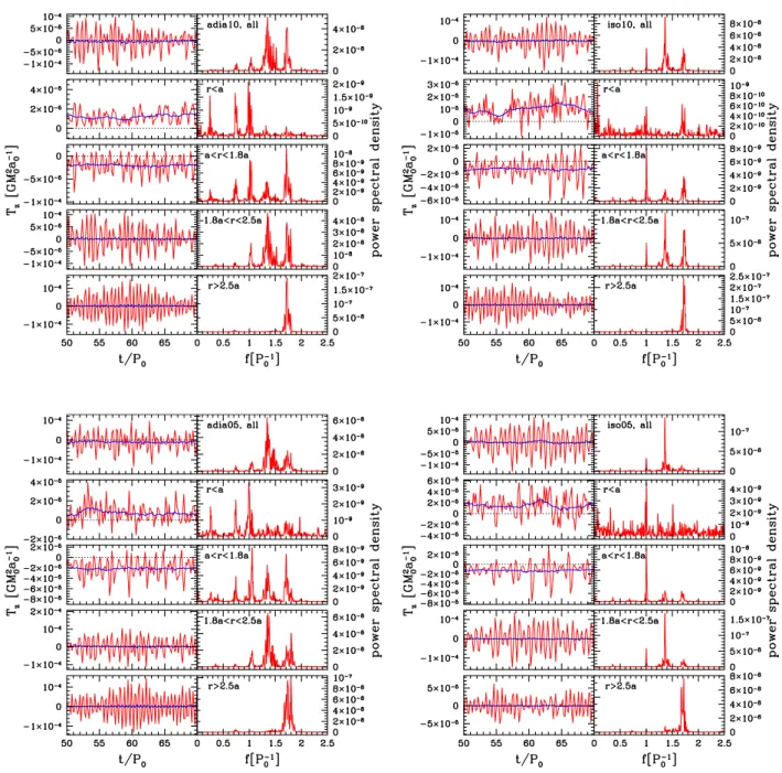 Fig. 7. Each plot depicts the torques exerted by the disc on the BHB in the time domain (left panels) and in the frequency domain (right panels)