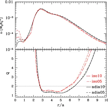 Fig. 9. Same as Fig. 8 but for the adia05 run. Here the features high- high-lighted above are even more evident (especially the symmetric  over-densities at the inner edge of the disc).