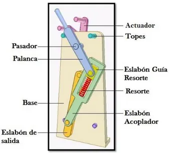 Figura 17. Elementos Componentes del Mecanismo 1. (Imagen sin nombres) Spring toggle  mechanism 1