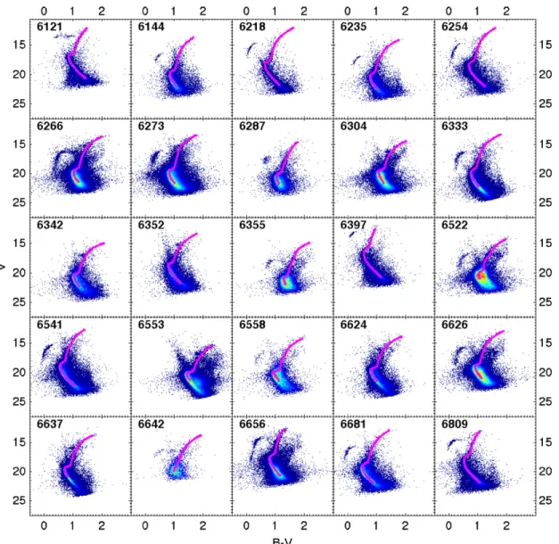 Figure 5. Ridgelines in the V vs. (B − V ) CMDs for the clusters in the sample, down to the completeness limit.