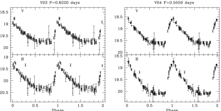 Figure 5. Sample light curves for RRab stars in NGC 1786. SOAR data are indicated with crosses while SMARTS data are indicated by points with horizontal lines.