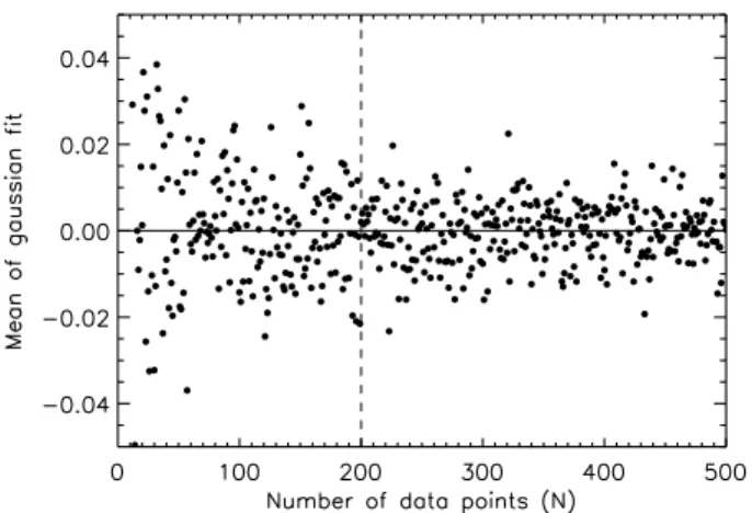 Fig. 1. The mean value obtained from a Gaussian fit to a set of N data points randomly distributed following a Gaussian distribution centered on zero (solid horizontal line) with a standard deviation of 0.10