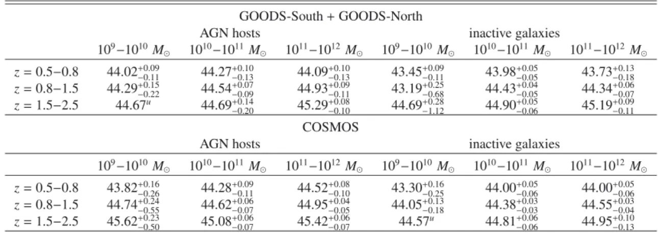 Table 2. Average log(νL ν (60 μm)[erg s −1 ]) values in each redshift (rows) and mass (columns) bin in the diﬀerent fields.