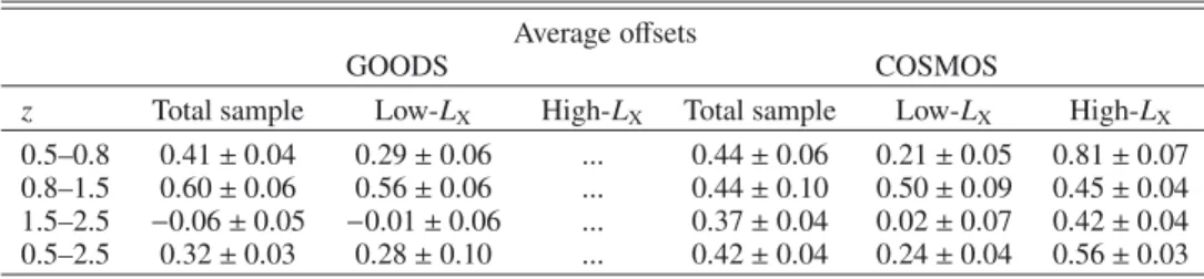 Table 3. Average FIR emission oﬀsets between AGNs and non-AGNs over all mass bins.