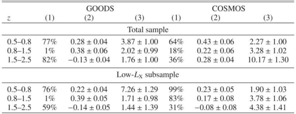 Table 4. Detailed comparison between AGNs and non-AGNs by separately considering PACS detected and undetected sources