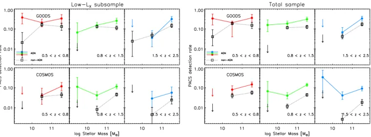 Fig. 7. PACS detection rate in the diﬀerent redshift bins, increasing from left to right, for the low-L X subsample (left) and for the total one (right).
