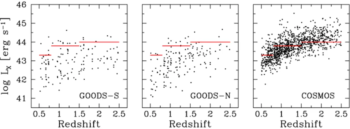 Fig. 1. Intrinsic X-ray luminosities at 2–10 keV (L X ) as a function of redshift in the three fields for the final AGN sample used in the analysis (Sect