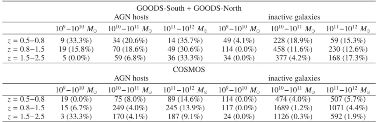 Table 1. Statistics of AGNs and inactive sample.