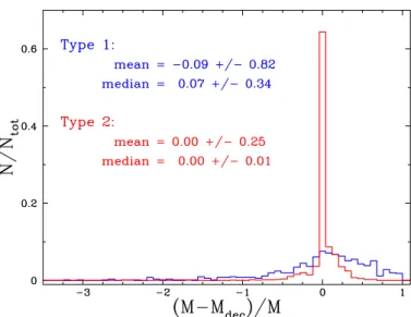 Fig. 3. Normalized distributions of the relative diﬀerence between the stellar mass estimates when using pure stellar templates (M) and the  de-composition method (M dec )