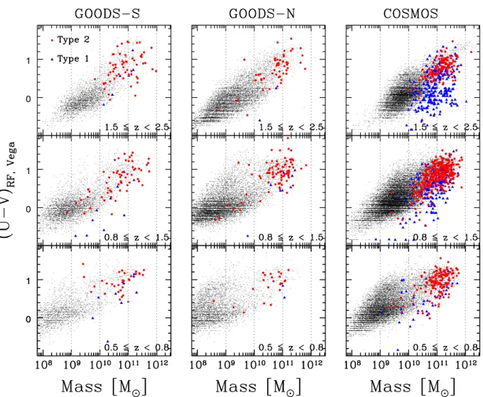 Fig. 4. (U − V) rest −frame versus stellar mass in GOODS-S, GOODS-N and COSMOS (from left to right) in di ﬀerent redshift intervals (increasing from bottom to top)