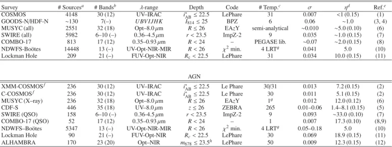 Table 5. Photo-z accuracy comparison in diﬀerent cosmological fields.
