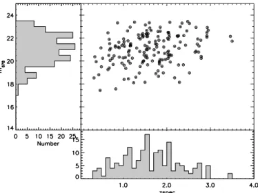 Fig. 2. Magnitude-redshift distribution of the selected spectroscopic sample.