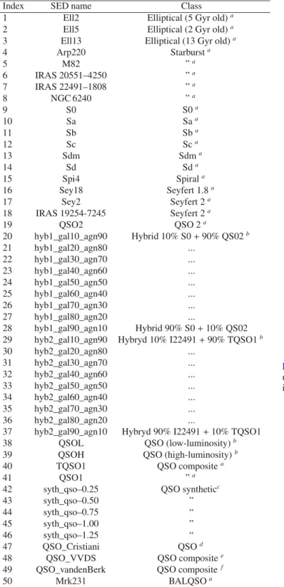 Fig. 3. The complete extragalactic (galaxy + AGN) template database used in this work