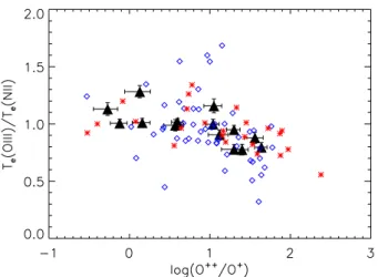 Fig. 14. Photoionization models computed to reproduce the observed T e ([O iii])/T e ([N ii]) vs