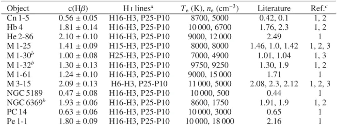 Fig. 2. Comparison between our derived c(Hβ) and those derived in the literature for common objects