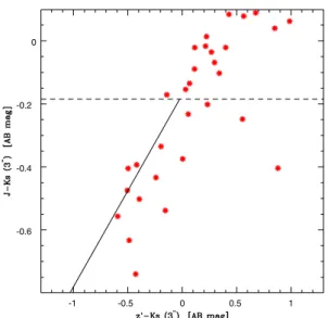Fig. 8. Distribution of all sources with fluxes in the GROND g  , z  , Ks channels above the respective 1σ thresholds in the z  − Ks vs