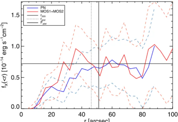 Fig. 2. Results from the application of the GCA method of Böhringer et al. (2000) in the soft 0.5 −2 keV band to the MOS and PN  obser-vations of XMMU J0338.7 +0030
