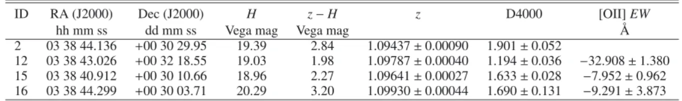 Table 1. Summary of the main properties of the four galaxies observed with OMEGA2000 and FORS2 identified as spectroscopic cluster members.