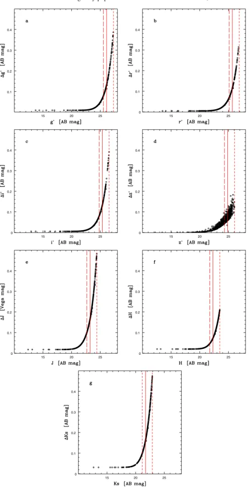 Fig. 7. Uncertainty of the computed total photometry in each of the g  , r  , i  , z  , J, H, Ks broad-bands of GROND as a function of the total magnitude of a source (panels a) −g), respectively)