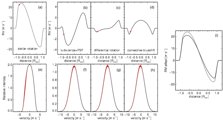 Figure 1. Illustration of the influence of rotation, PSF broadening and macroturbulence, differential rotation, and convective blueshift on the RM effect