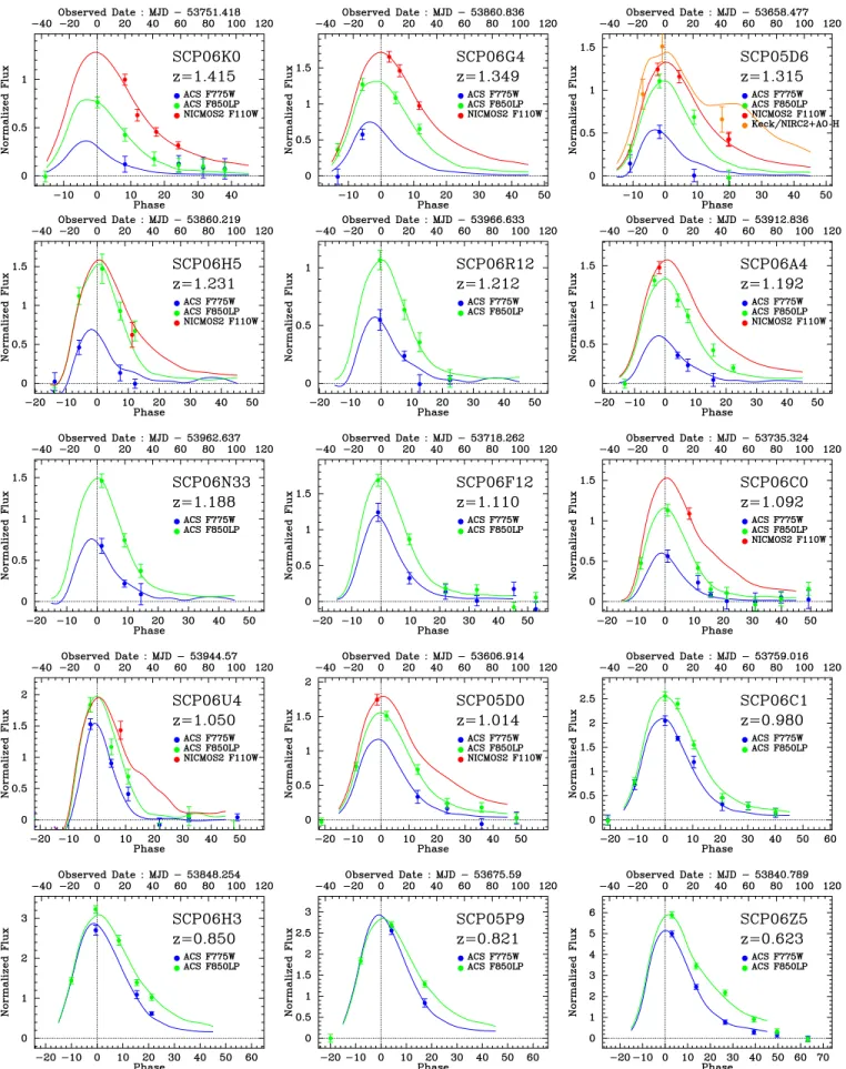 Figure 2. Fifteen SNe Ia light-curve fits by SALT2. Flux is normalized to the z 850 -band zero-point magnitude