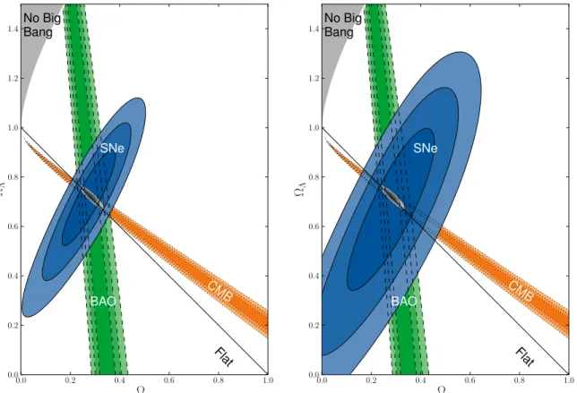 Figure 5. ΛCDM model: 68.3%, 95.4%, and 99.7% confidence regions of the (Ω m , Ω Λ ) plane from SNe Ia combined with the constraints from BAO and CMB.