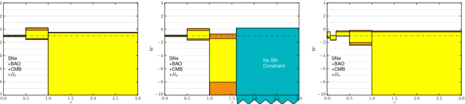 Figure 8. Constraints on w(z), where w(z) is assumed to be constant in each redshift bin, are plotted at the 68% probability level ( Δχ 2 = 1)