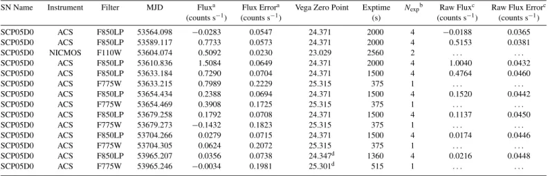Table 2 Photometry Data