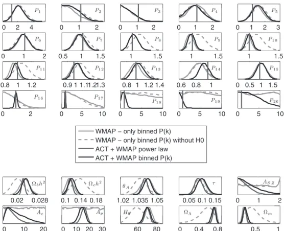 Figure 4 Parameter constraints: marginalized one-dimensional distributions for the parameters determined from the ACT and WMAP data