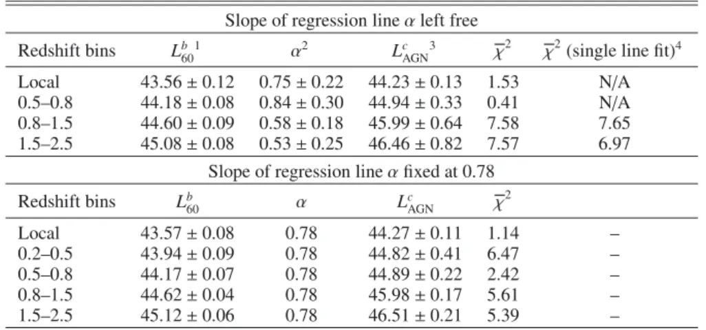 Table 2. Functional fits to the trends between L 60 and L AGN in bins of redshift.