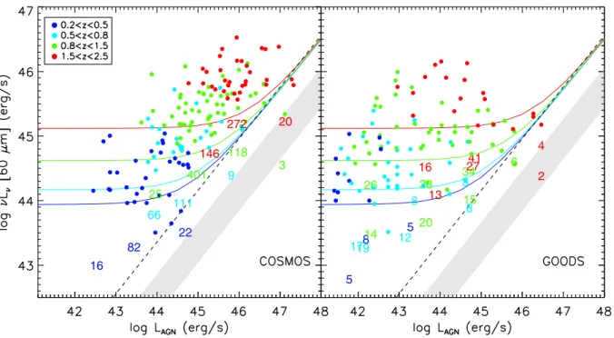Fig. 5. νL ν (60 μm) vs. L AGN of X-ray selected AGNs in 4 redshift bins from z = 0.2 to z = 2.5