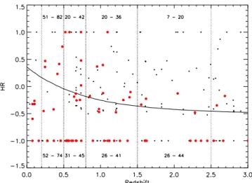 Fig. 7. The observed hardness ratio (HR) of GOODS-S X-ray AGNs as a function of redshift