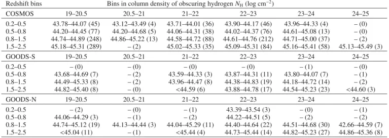 Table 3. Mean rest-frame 60 μm luminosities in bins of redshift and X-ray obscuring column.