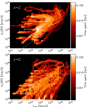 Fig. 8. Average time spent by hydrodynamic merger models (see text) in di ﬀerent regions of the plane defined by AGN luminosity and star forming luminosity