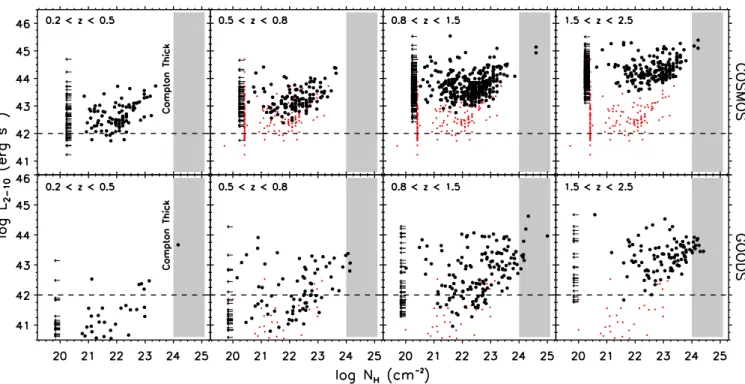 Fig. 1. Rest-frame 2 −10 keV (hard band) X-ray luminosity L X vs. hydrogen obscuring column N H for X-ray sources in this study