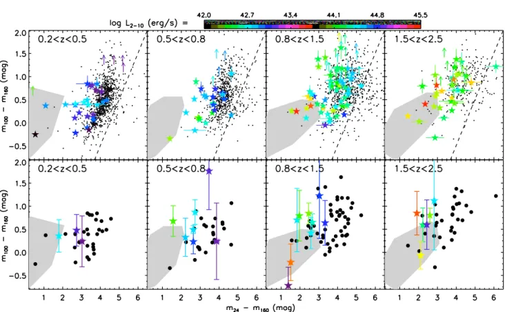 Fig. 2. Observed IR colors of X-ray AGNs plotted in bins of redshift. A MIR flux ratio (the flux at 24 μm to the flux at 160 μm, expressed as a magnitude) is plotted against an FIR flux ratio (the flux at 100 μm to the flux at 160 μm, also as a magnitude)