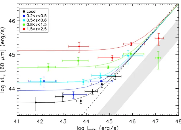 Fig. 4. Mean νL ν (60 μm) (L 60 ) vs. L AGN of X-ray selected AGNs in 5 di ﬀerent redshift bins from the local Universe to z = 2.5
