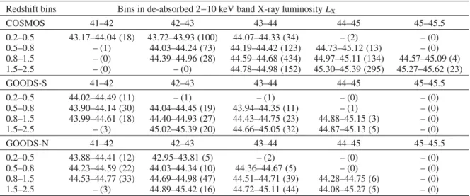 Table 1. Mean rest-frame 60 μm luminosities in bins of redshift and hard-band X-ray luminosity.