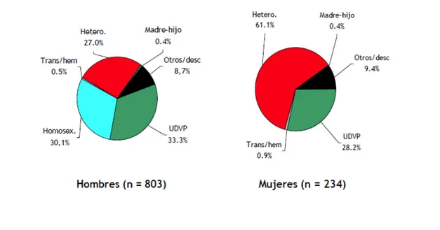 Figura  4.  Casos  de  SIDA  diagnosticados  en  España  en  2009.  Distribución  de  categorías  de  transmisión por sexo. Registro Nacional de SIDA. Actualización a 30 de junio de 2010. 