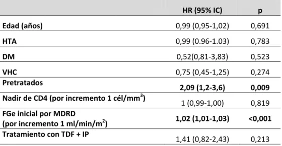 Tabla  22.  Análisis  multivariante  regresión  de  Cox.  Variables  predictoras  de  daño  renal  por  descenso FG>10%.       HR (95% IC)  p  Edad (años)  0,99 (0,95‐1,02)  0,691  HTA   0,99 (0.96‐1.03)  0,783  DM  0,52(0,81‐3,83)  0,523  VHC  0,75 (0,