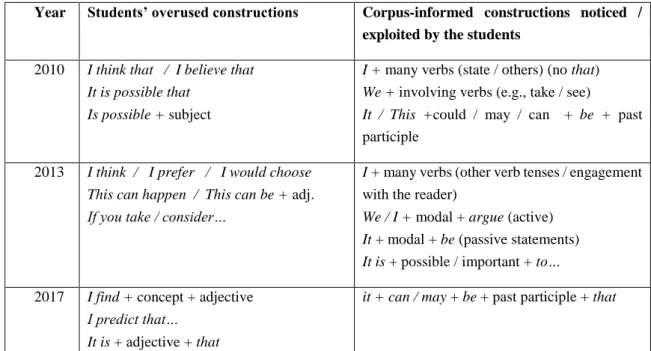 Table 1. Contrastive examples from the linguistic aspects examined in the courses 