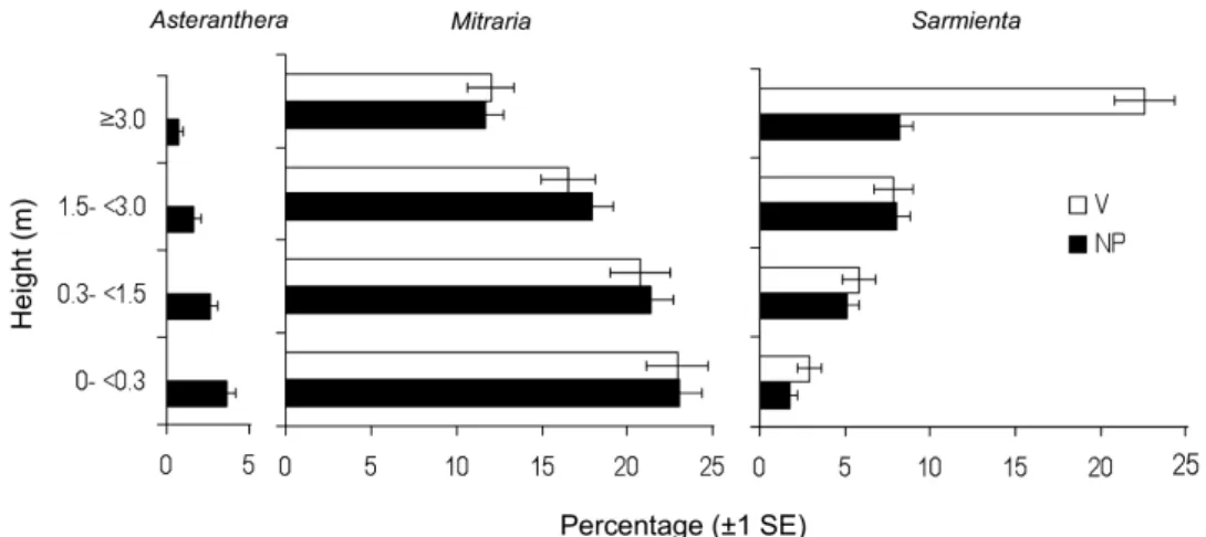 Fig. 4). The responses of the other two species did not differ among light and substrate treatments (pairwise multiple comparison Holm–Sidak; P = NS; Fig