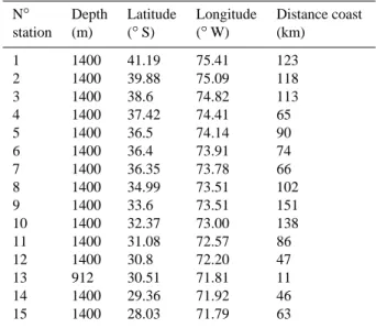 Fig. 9. Distribution of compromises (biocalcification compromised,