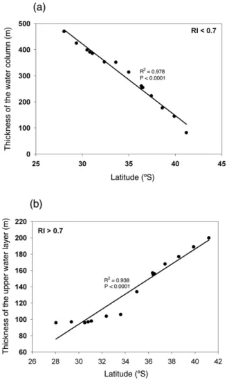 Fig. 7. Relationships between the thickness of the water column and latitude: (a) RI <0.7 in the top 1400 m; (b) RI > 0.7 in the top 200 m.