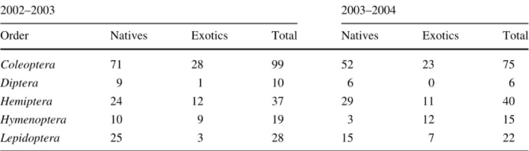Table 1 Total number of native and exotic species collected in each seasons and total in the sampling area