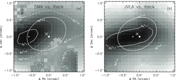 Figure 3. Constraining the astrometric offset between SMA, JVLA, and Keck. (a) The background image is the χ 2 map of the best-fit models as a function of SMA −Keck offset